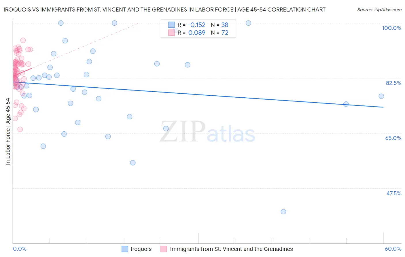 Iroquois vs Immigrants from St. Vincent and the Grenadines In Labor Force | Age 45-54