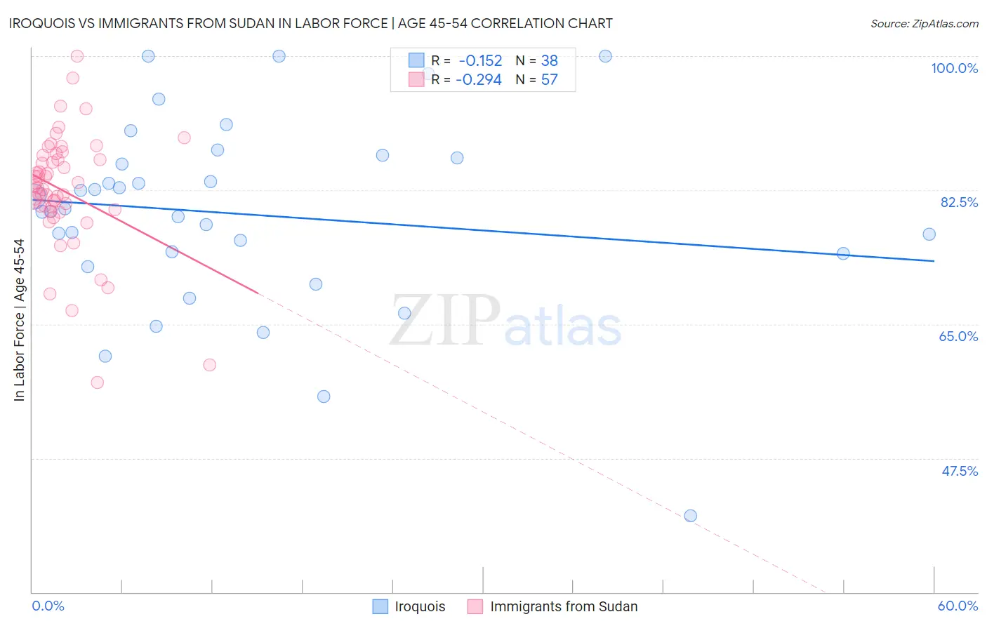 Iroquois vs Immigrants from Sudan In Labor Force | Age 45-54