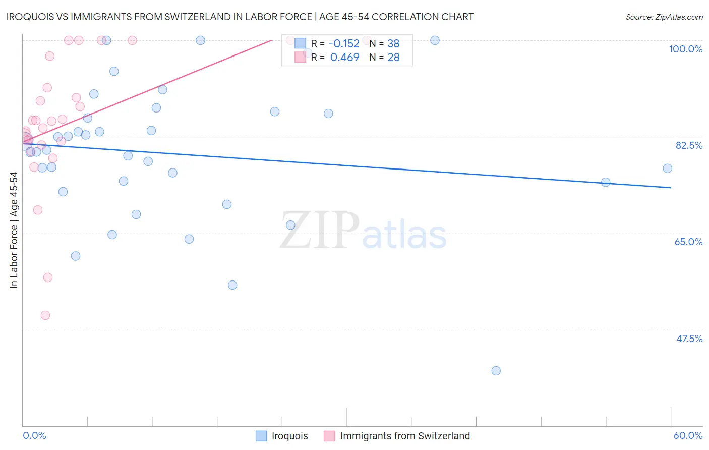 Iroquois vs Immigrants from Switzerland In Labor Force | Age 45-54