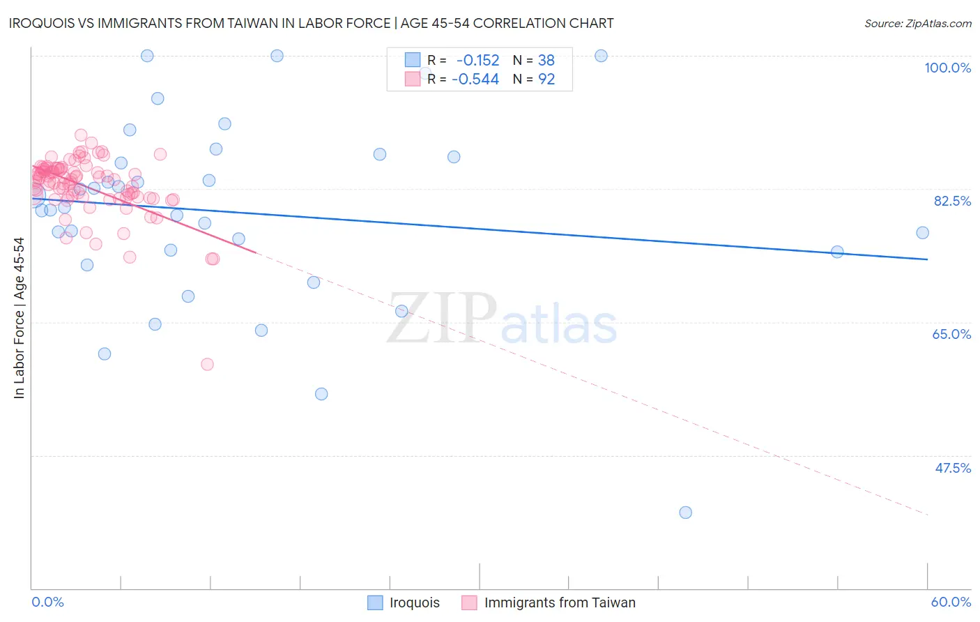 Iroquois vs Immigrants from Taiwan In Labor Force | Age 45-54