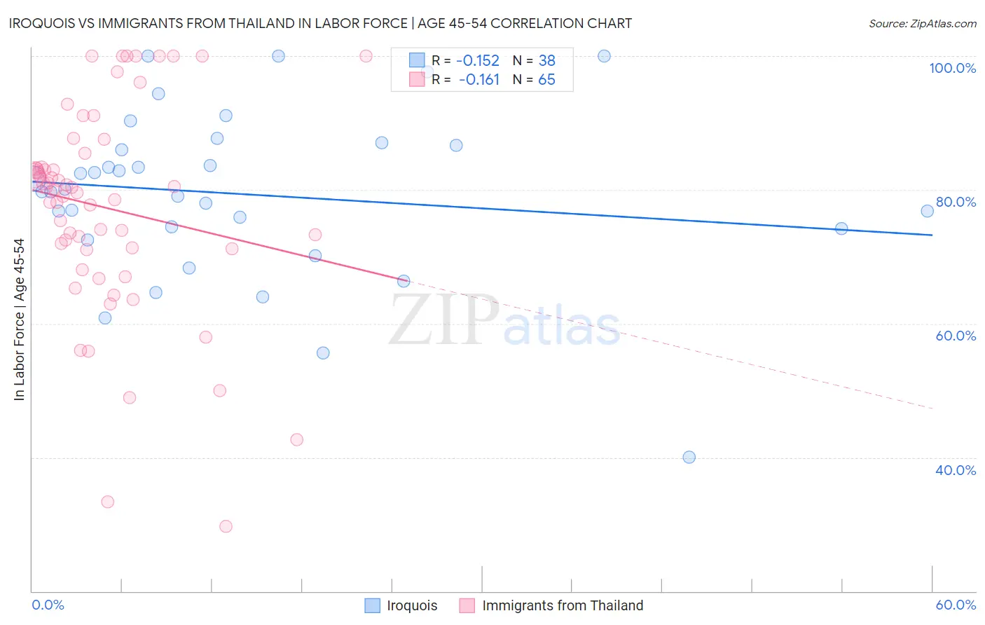 Iroquois vs Immigrants from Thailand In Labor Force | Age 45-54