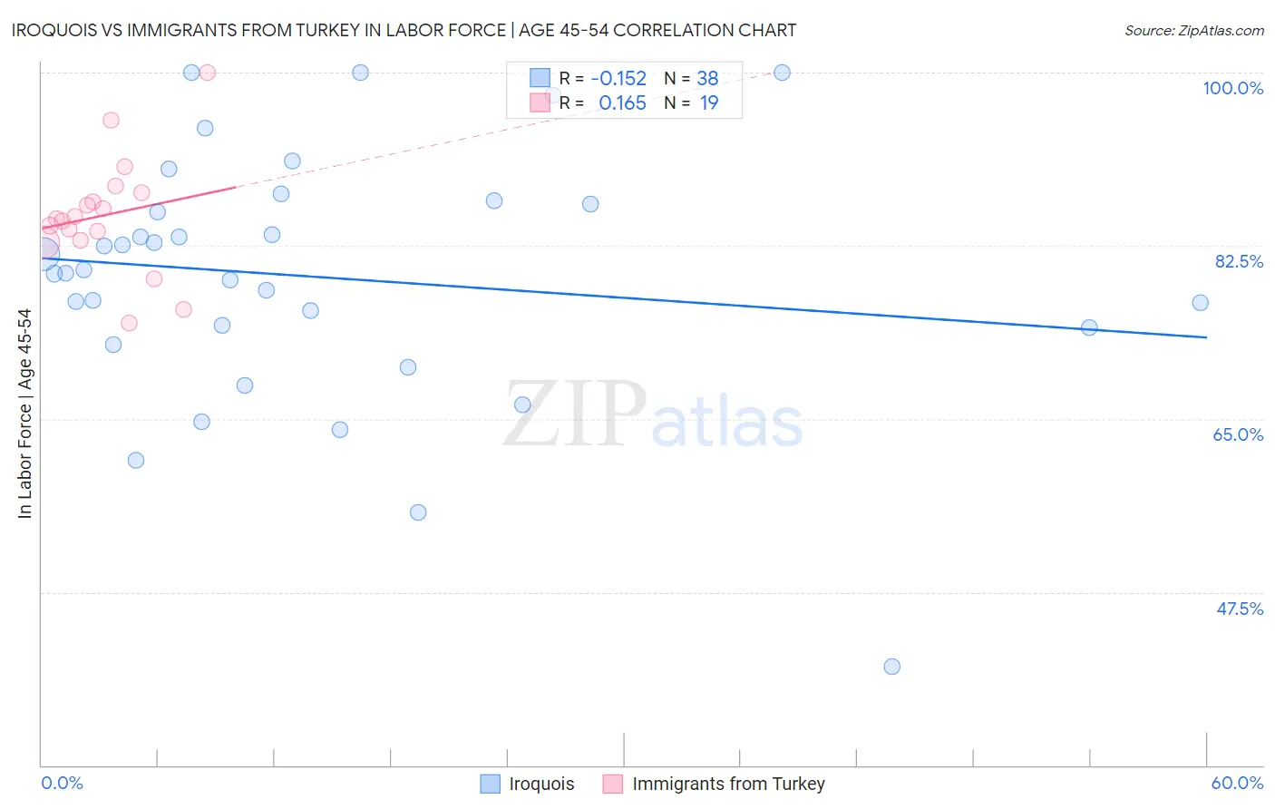 Iroquois vs Immigrants from Turkey In Labor Force | Age 45-54