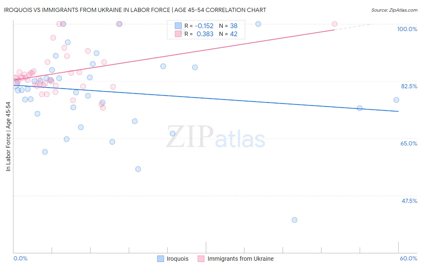 Iroquois vs Immigrants from Ukraine In Labor Force | Age 45-54