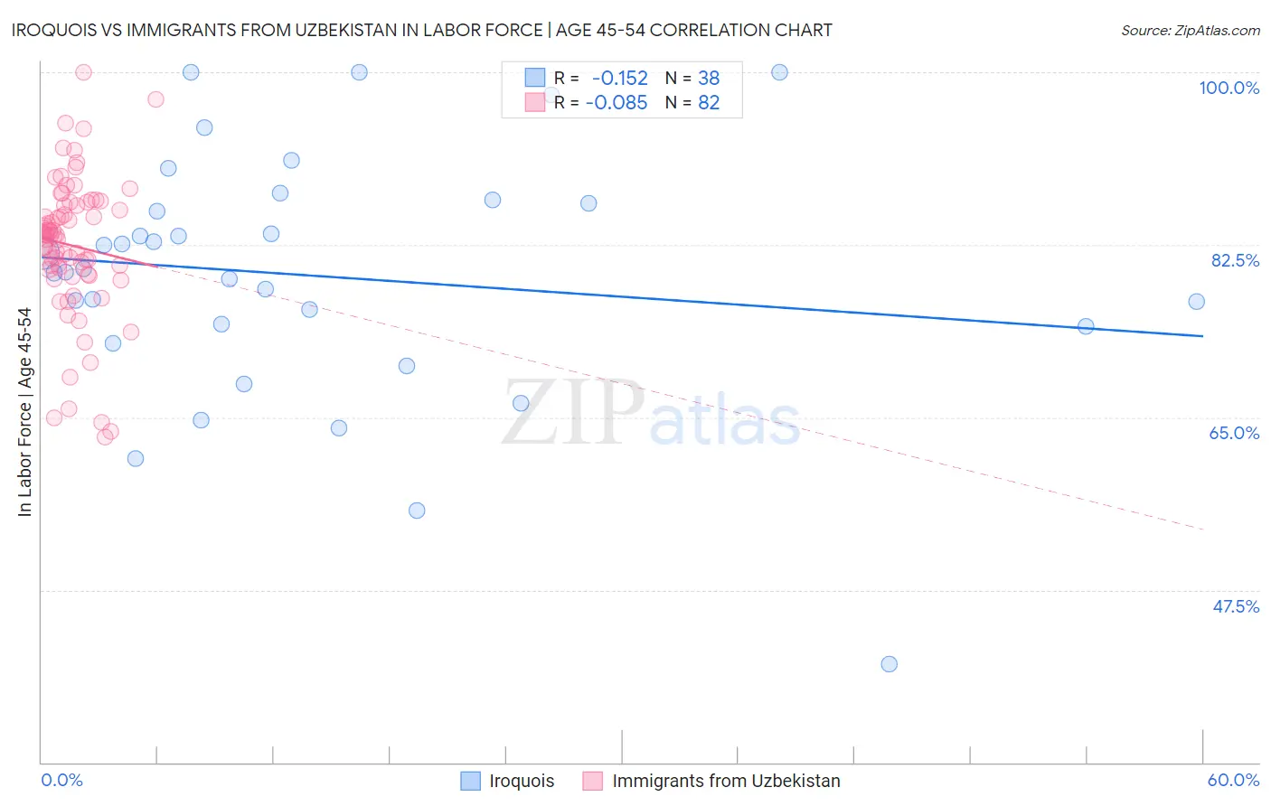 Iroquois vs Immigrants from Uzbekistan In Labor Force | Age 45-54