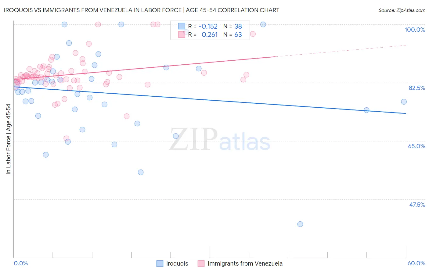 Iroquois vs Immigrants from Venezuela In Labor Force | Age 45-54
