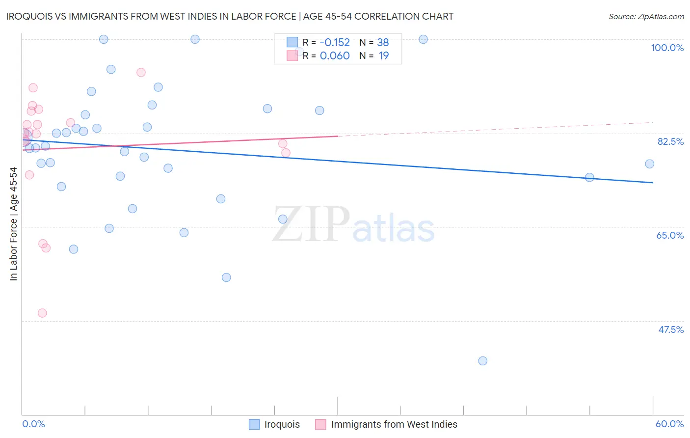 Iroquois vs Immigrants from West Indies In Labor Force | Age 45-54