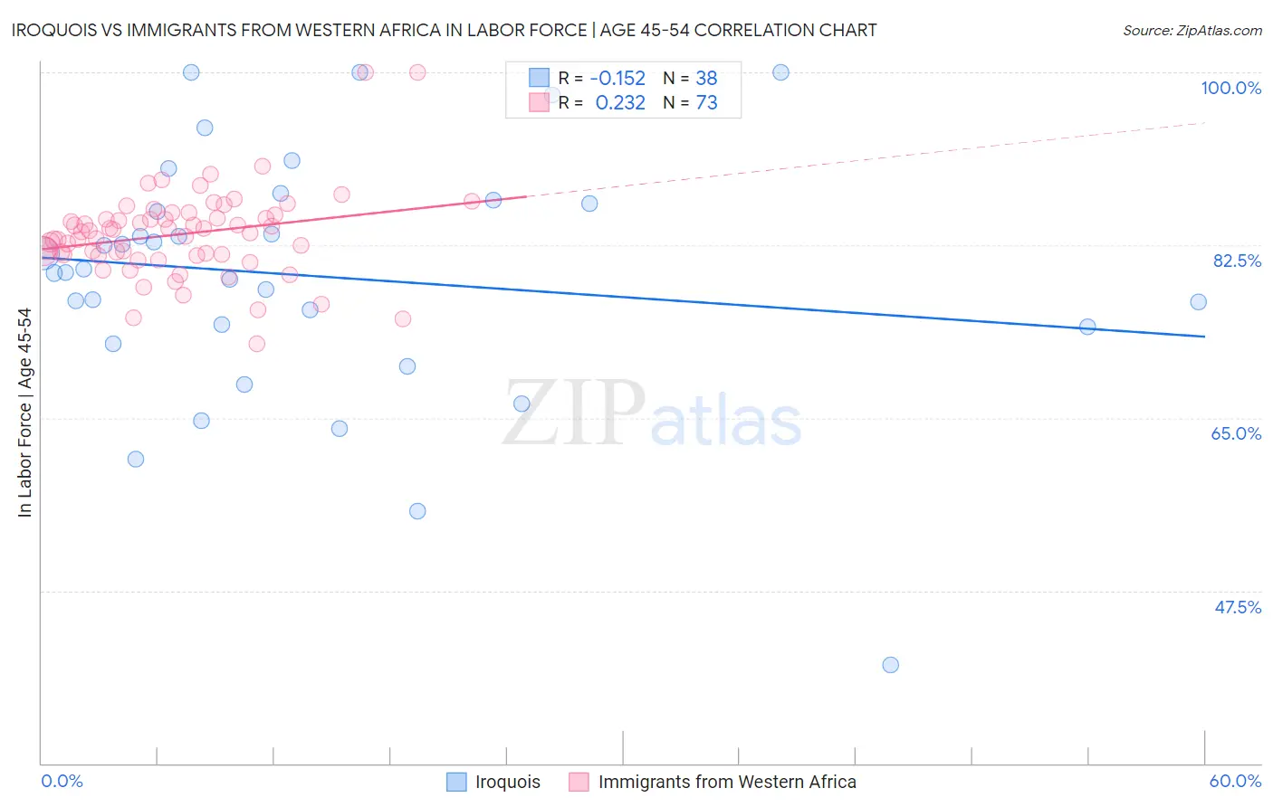 Iroquois vs Immigrants from Western Africa In Labor Force | Age 45-54