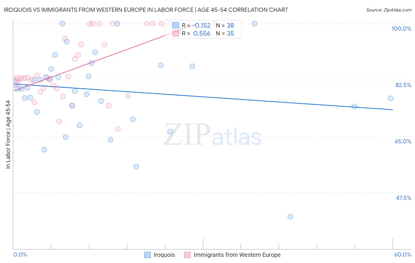 Iroquois vs Immigrants from Western Europe In Labor Force | Age 45-54