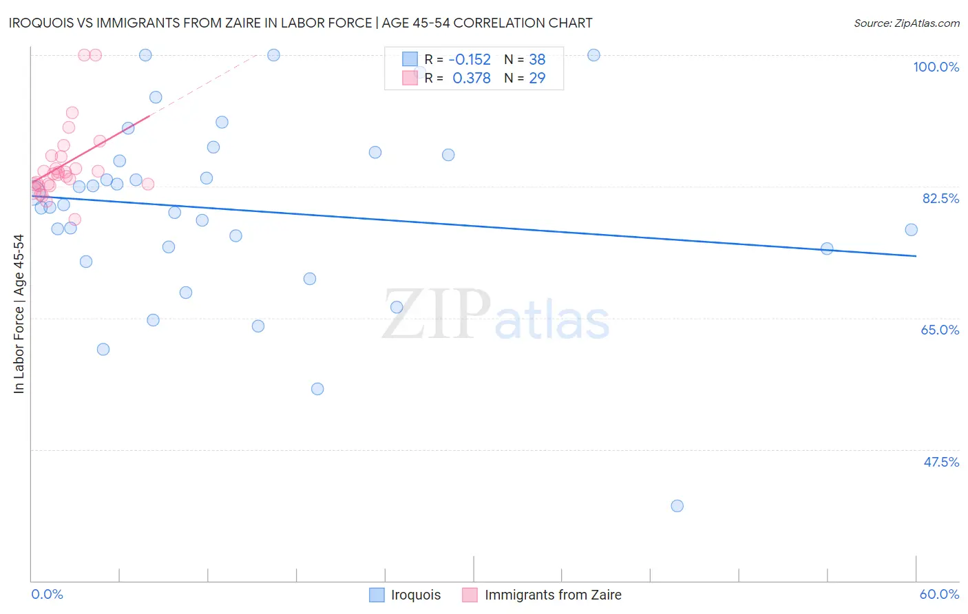 Iroquois vs Immigrants from Zaire In Labor Force | Age 45-54
