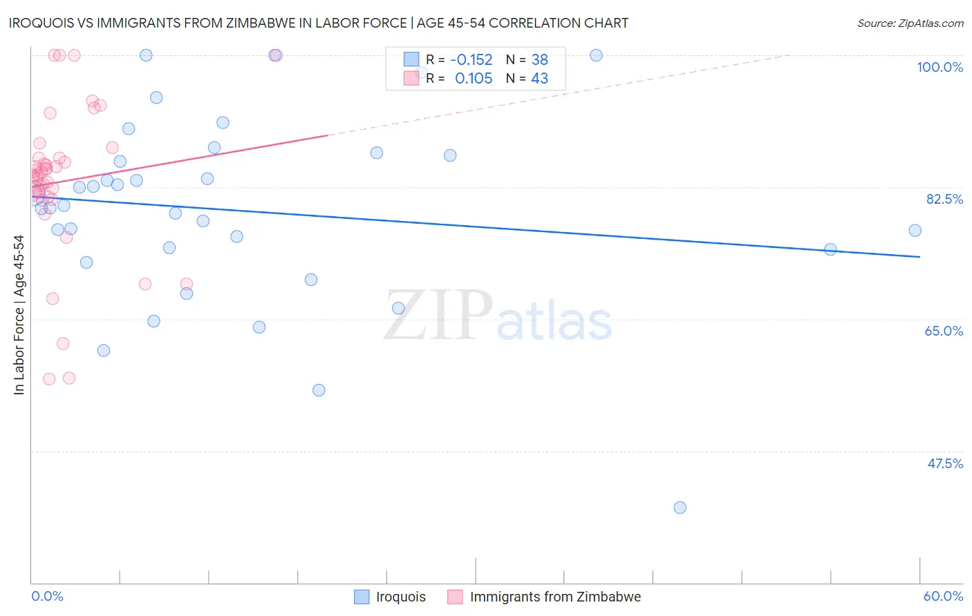 Iroquois vs Immigrants from Zimbabwe In Labor Force | Age 45-54
