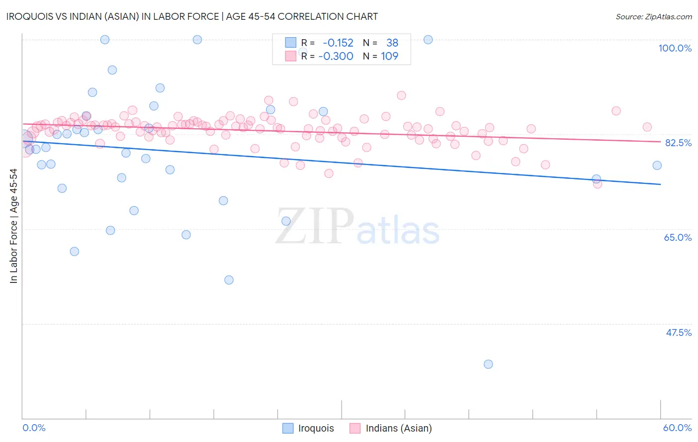 Iroquois vs Indian (Asian) In Labor Force | Age 45-54