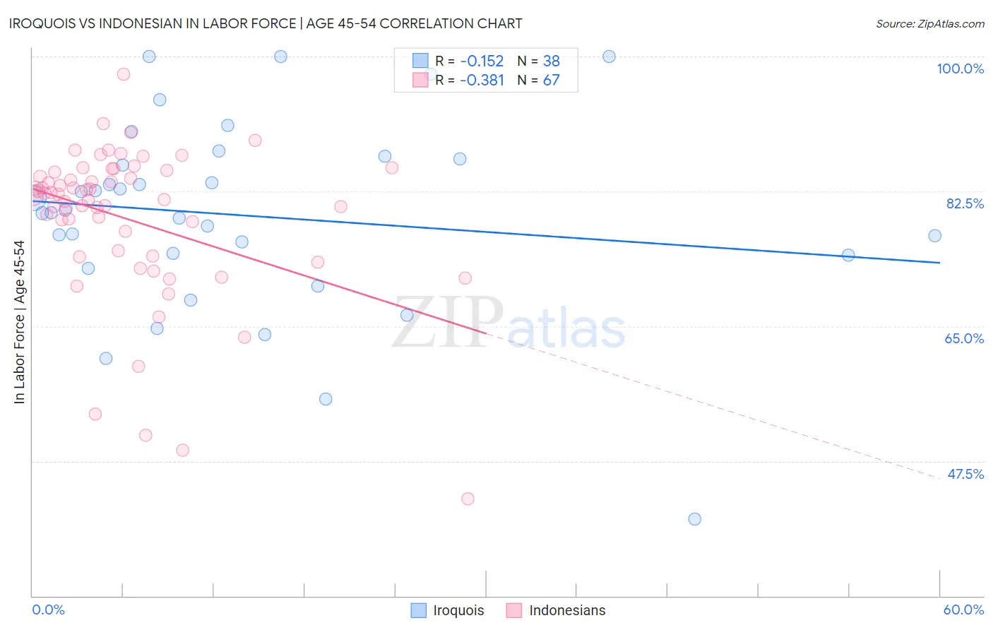 Iroquois vs Indonesian In Labor Force | Age 45-54