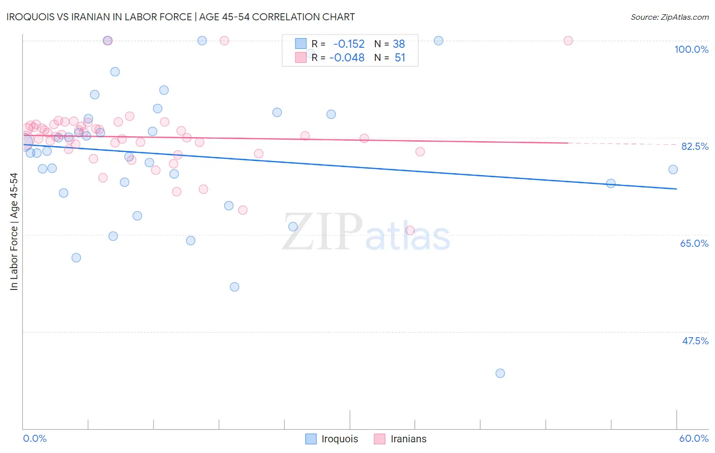 Iroquois vs Iranian In Labor Force | Age 45-54