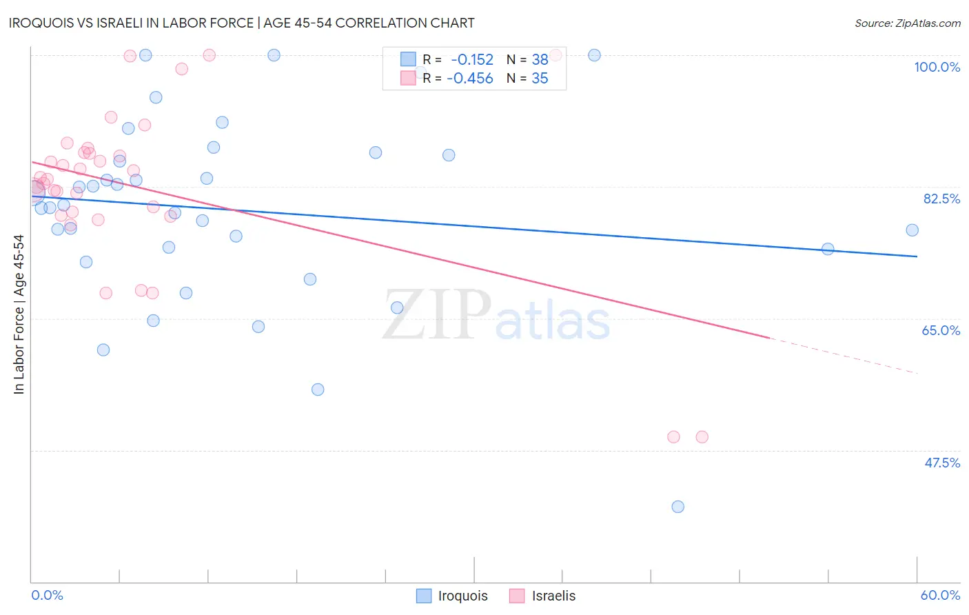 Iroquois vs Israeli In Labor Force | Age 45-54
