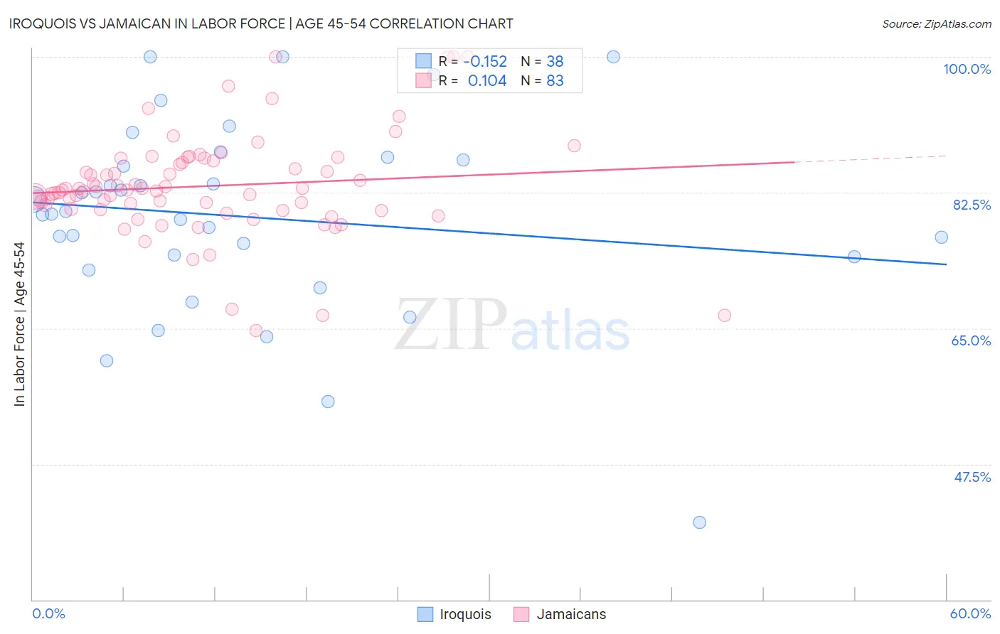 Iroquois vs Jamaican In Labor Force | Age 45-54