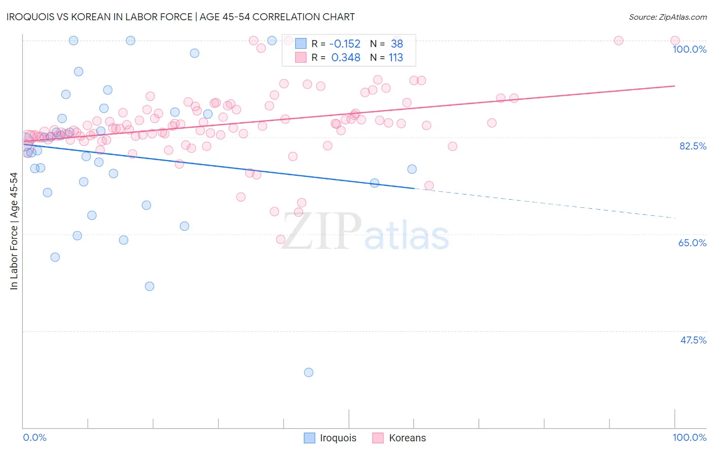 Iroquois vs Korean In Labor Force | Age 45-54