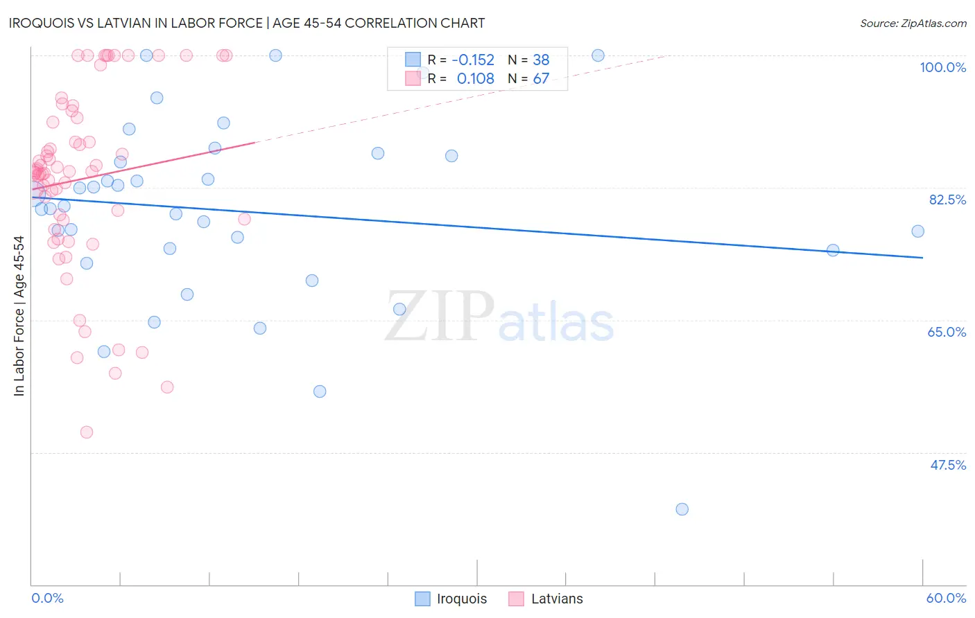 Iroquois vs Latvian In Labor Force | Age 45-54