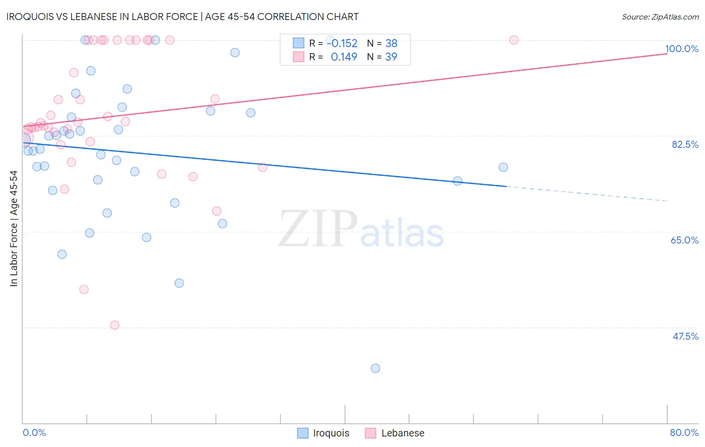 Iroquois vs Lebanese In Labor Force | Age 45-54