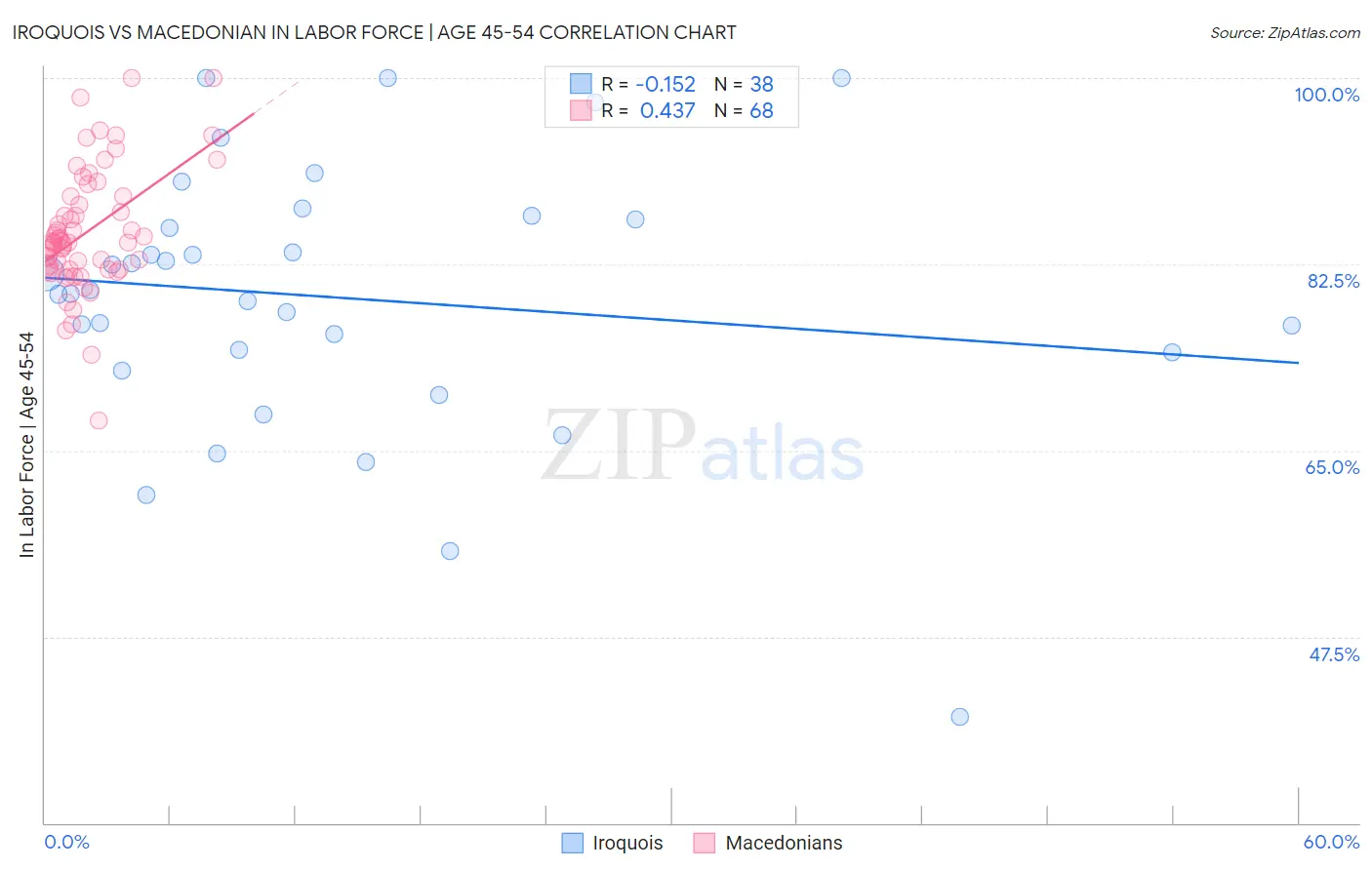 Iroquois vs Macedonian In Labor Force | Age 45-54
