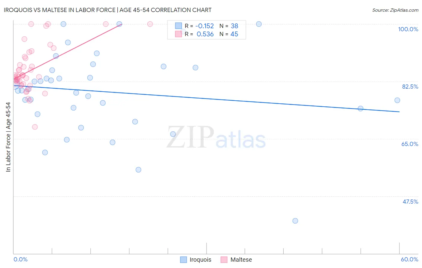 Iroquois vs Maltese In Labor Force | Age 45-54
