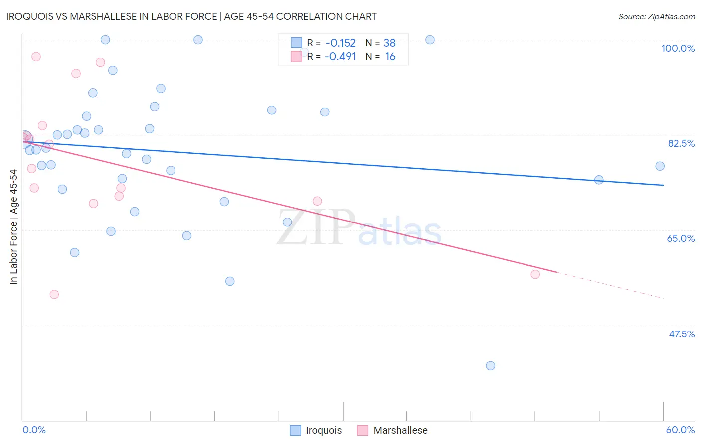 Iroquois vs Marshallese In Labor Force | Age 45-54