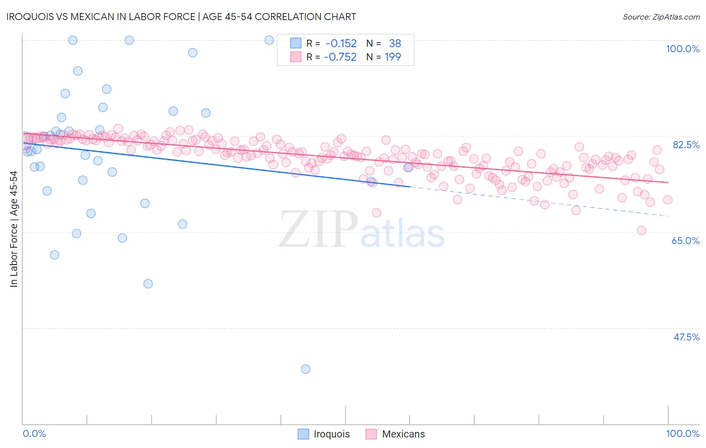 Iroquois vs Mexican In Labor Force | Age 45-54