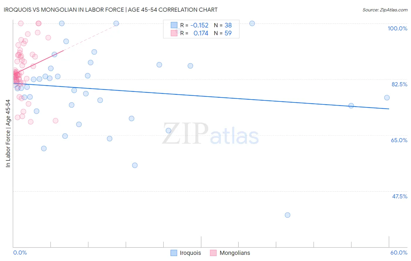 Iroquois vs Mongolian In Labor Force | Age 45-54