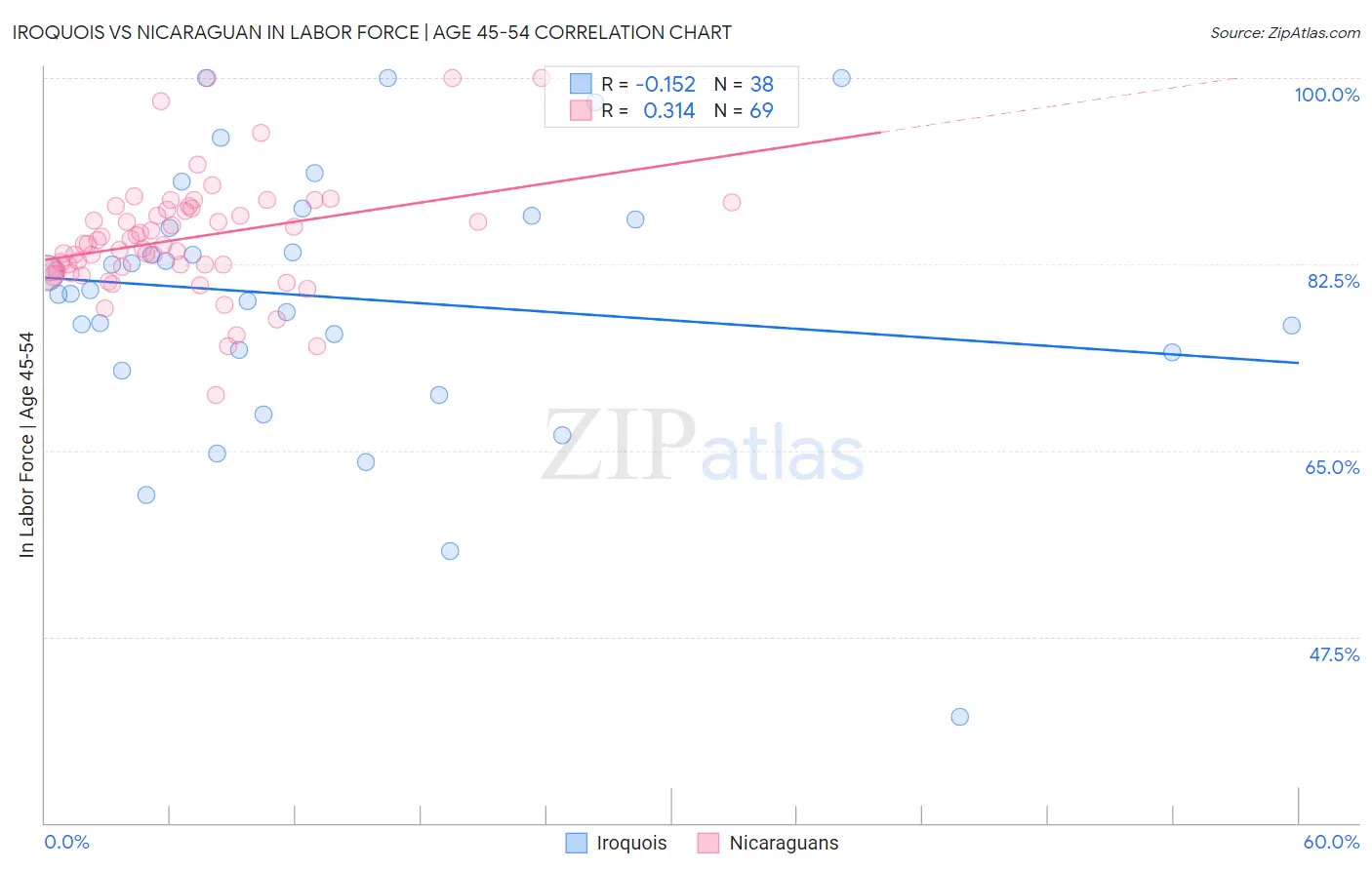 Iroquois vs Nicaraguan In Labor Force | Age 45-54