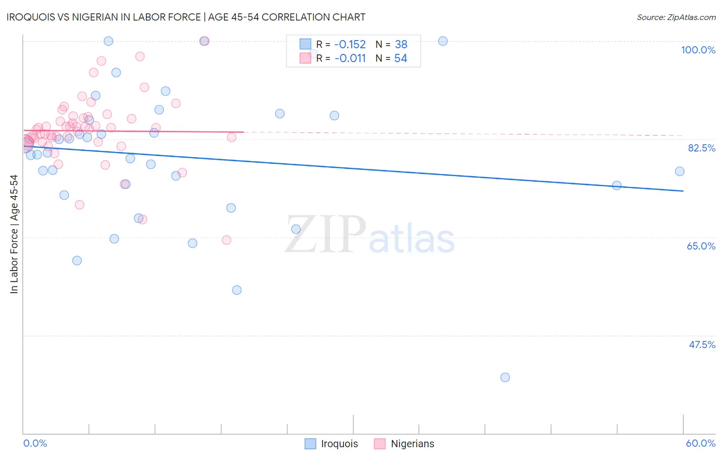 Iroquois vs Nigerian In Labor Force | Age 45-54