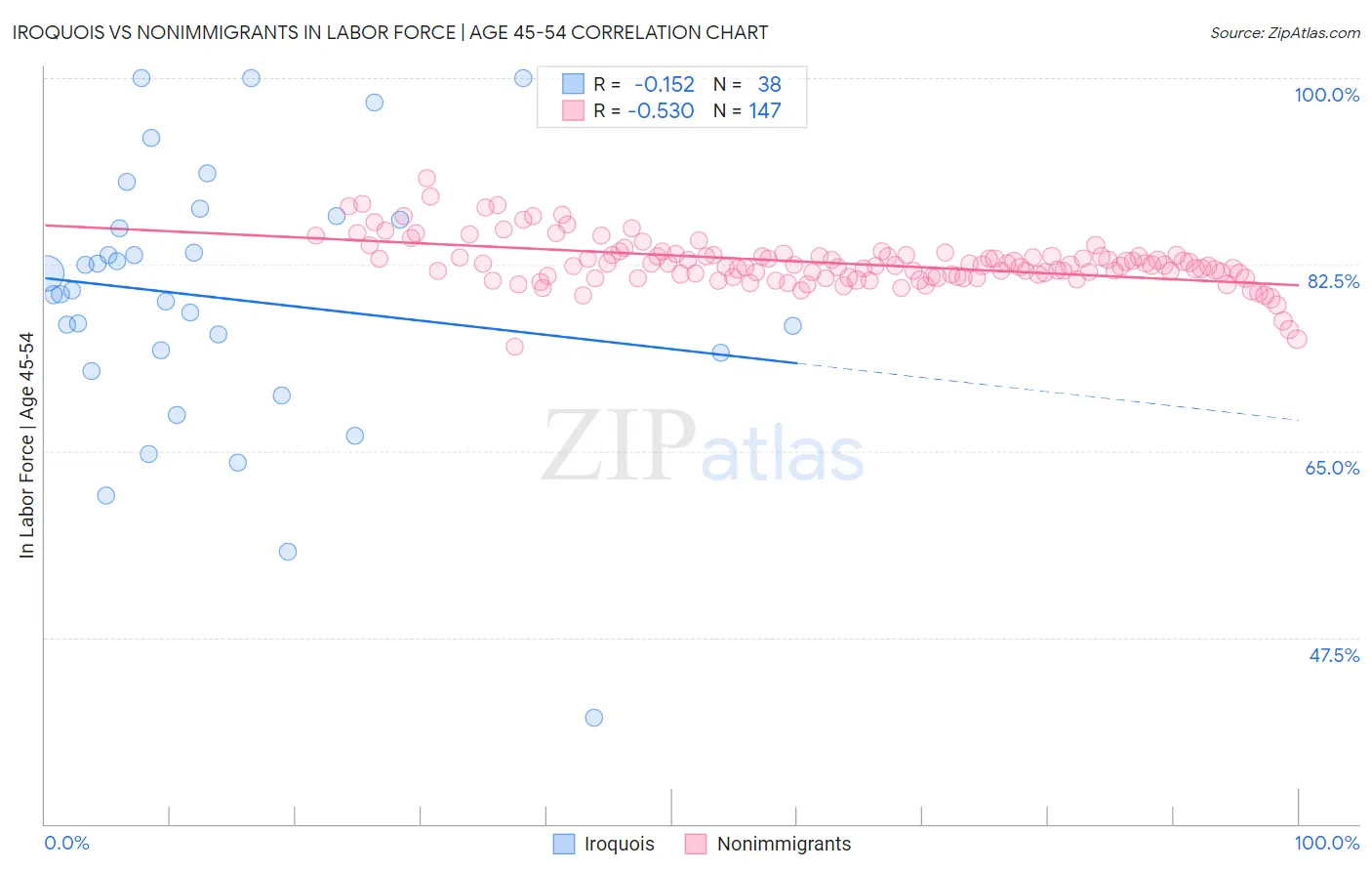 Iroquois vs Nonimmigrants In Labor Force | Age 45-54