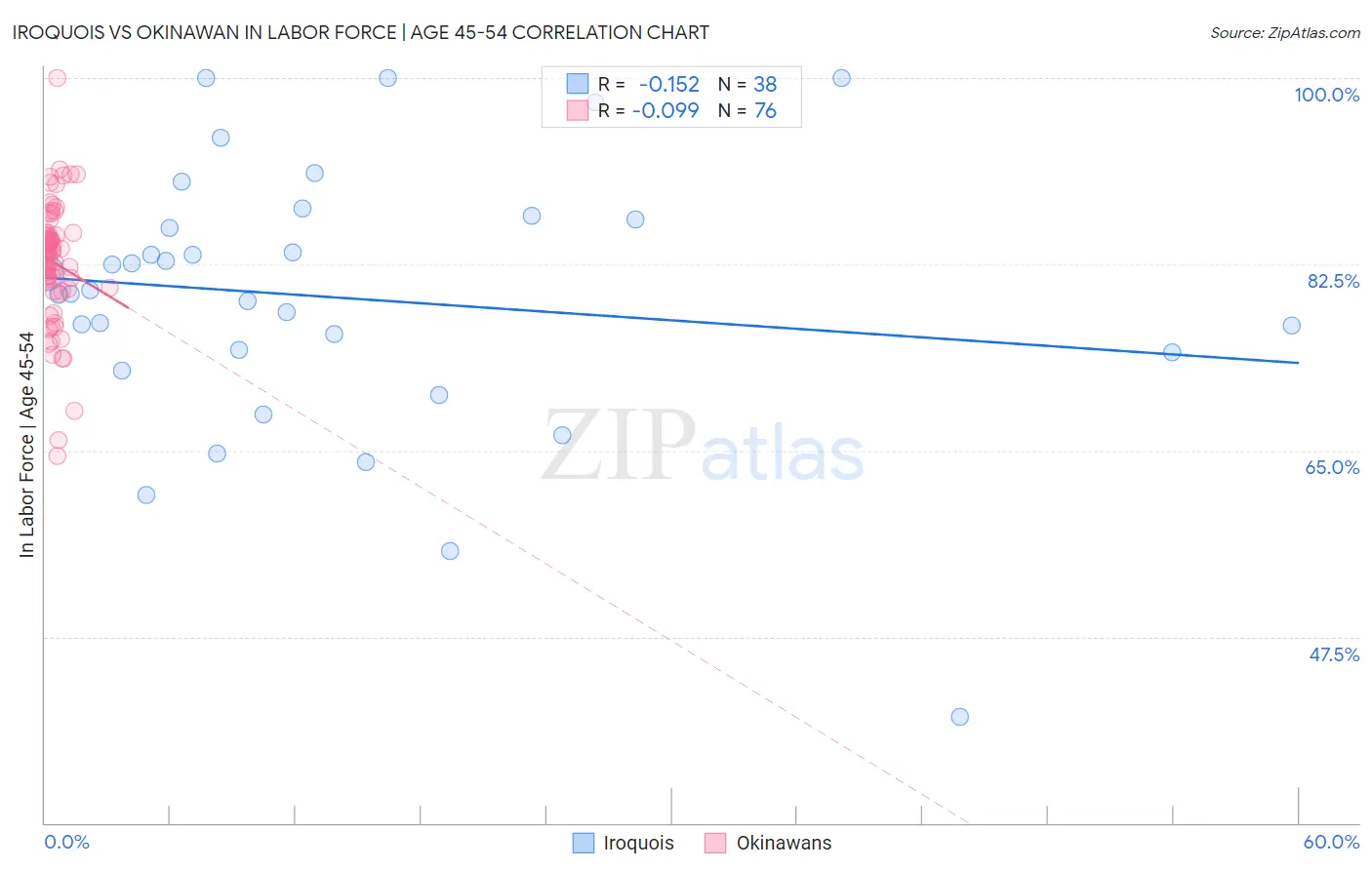 Iroquois vs Okinawan In Labor Force | Age 45-54