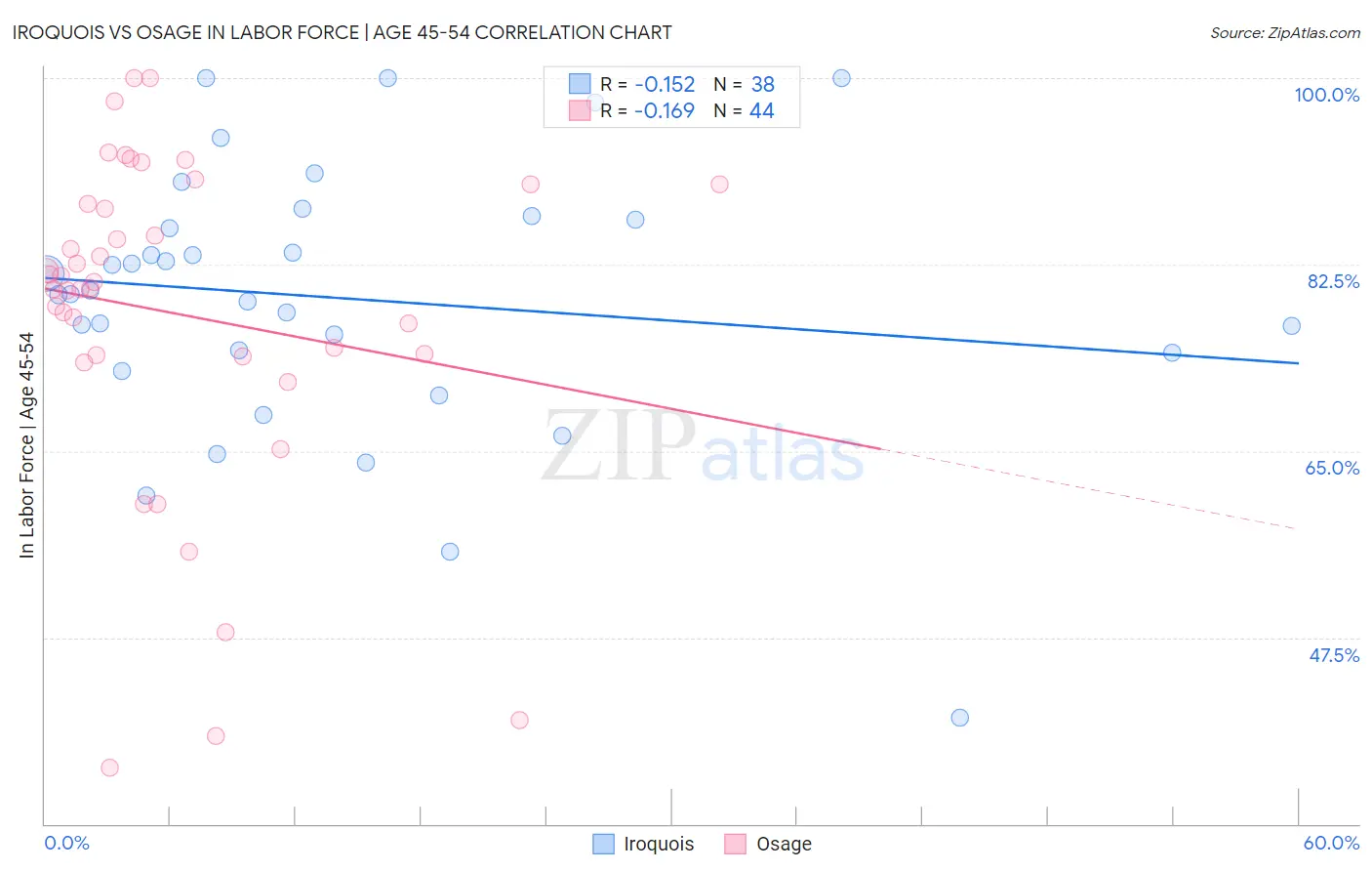 Iroquois vs Osage In Labor Force | Age 45-54