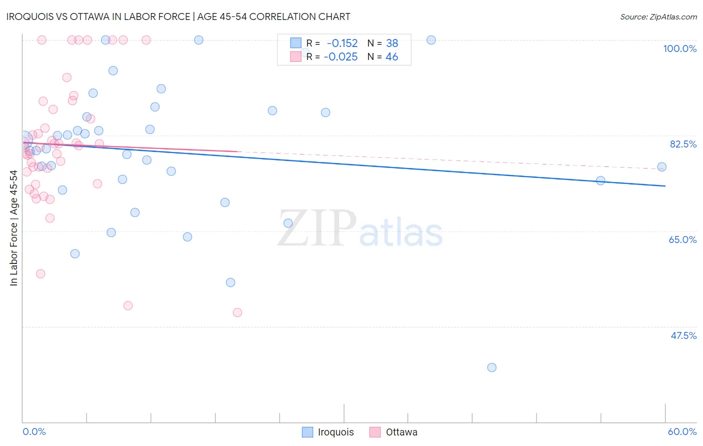 Iroquois vs Ottawa In Labor Force | Age 45-54