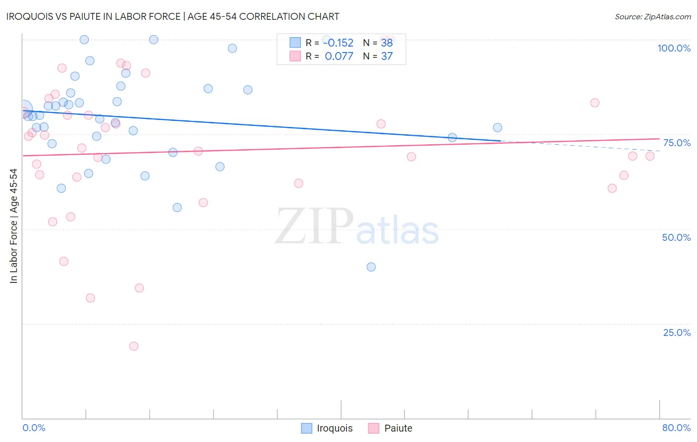 Iroquois vs Paiute In Labor Force | Age 45-54