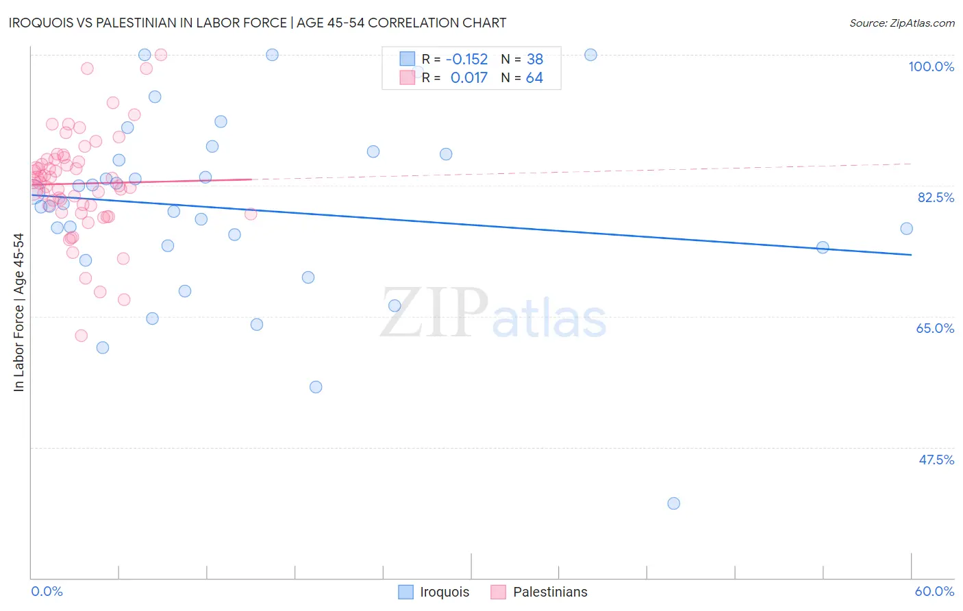 Iroquois vs Palestinian In Labor Force | Age 45-54