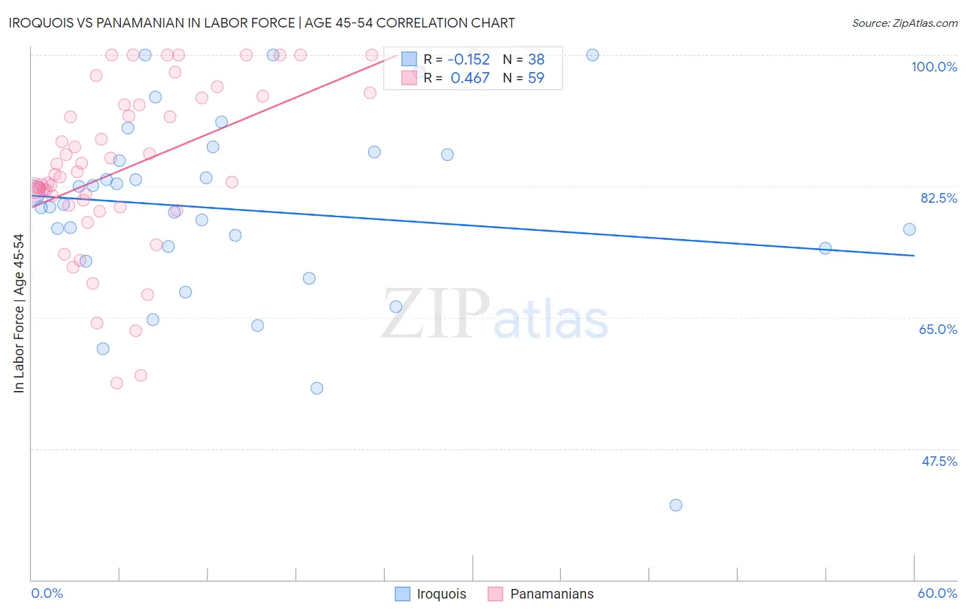 Iroquois vs Panamanian In Labor Force | Age 45-54