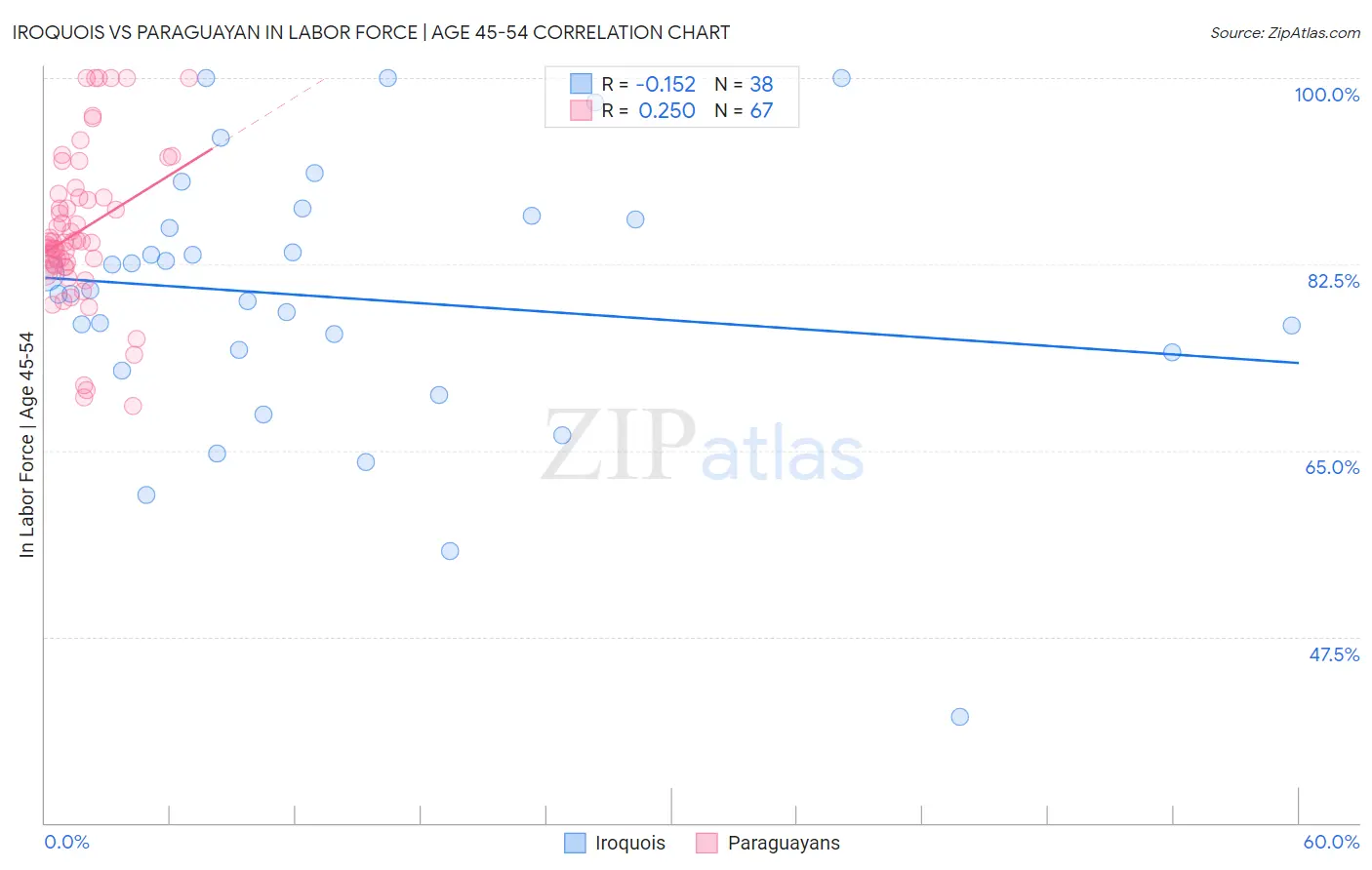 Iroquois vs Paraguayan In Labor Force | Age 45-54
