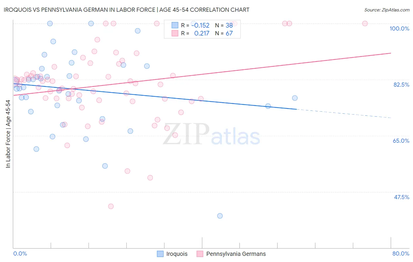 Iroquois vs Pennsylvania German In Labor Force | Age 45-54