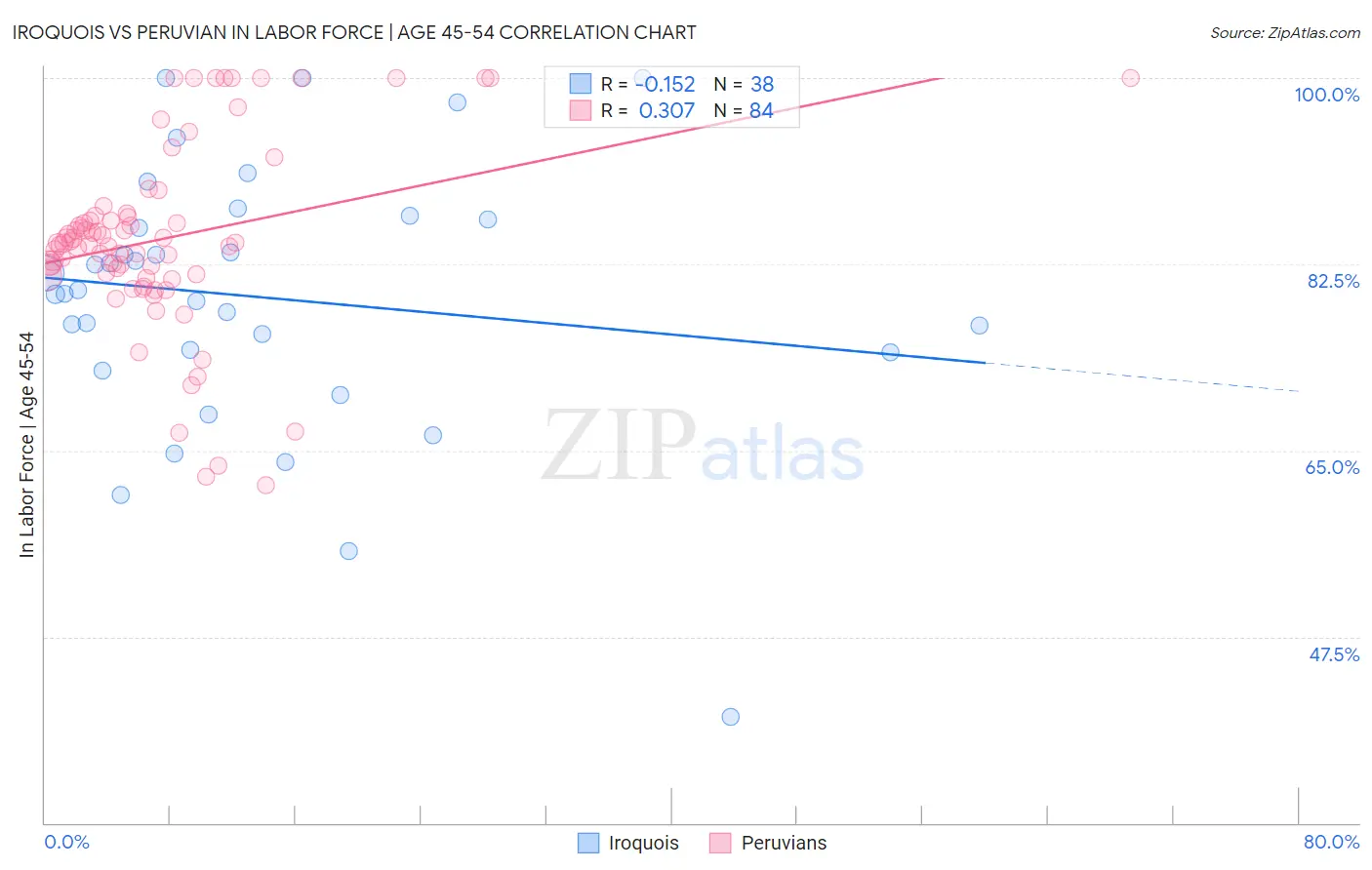 Iroquois vs Peruvian In Labor Force | Age 45-54