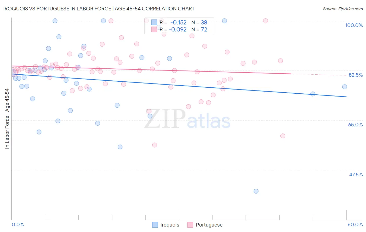 Iroquois vs Portuguese In Labor Force | Age 45-54