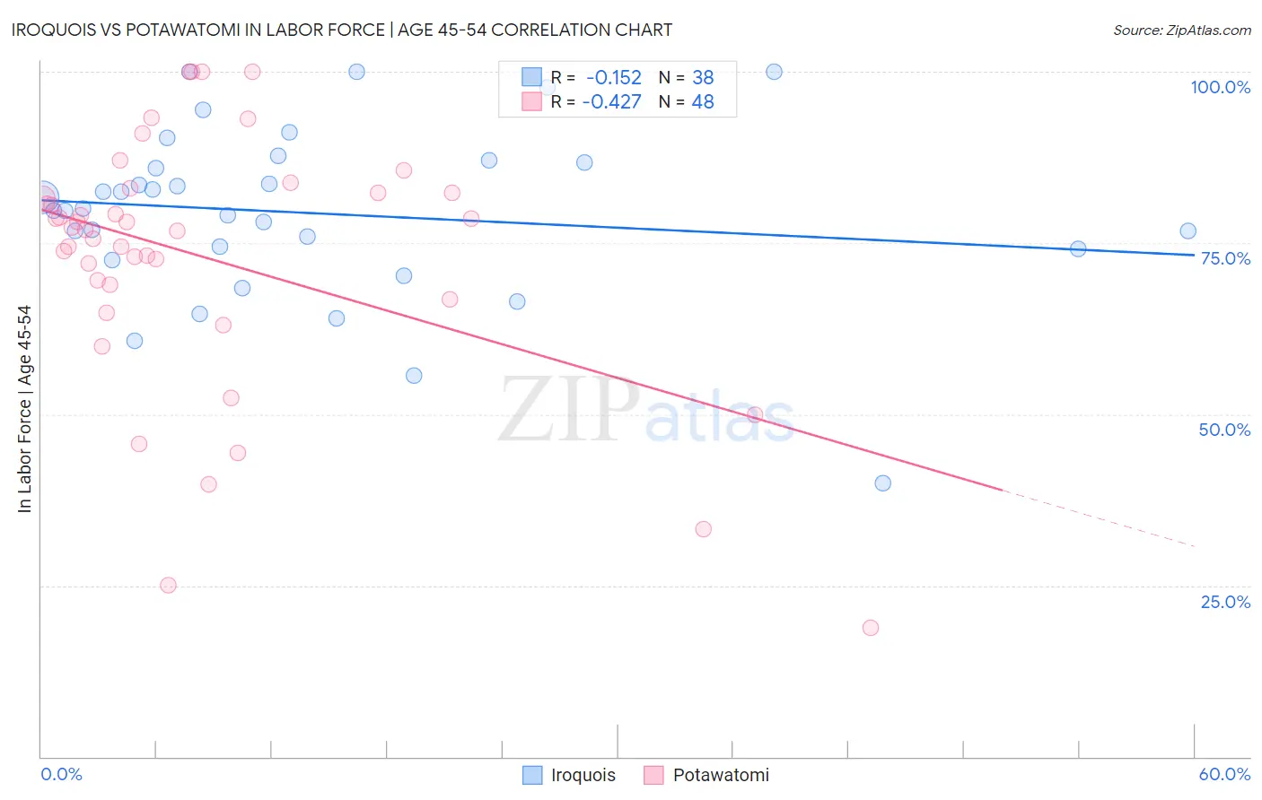 Iroquois vs Potawatomi In Labor Force | Age 45-54