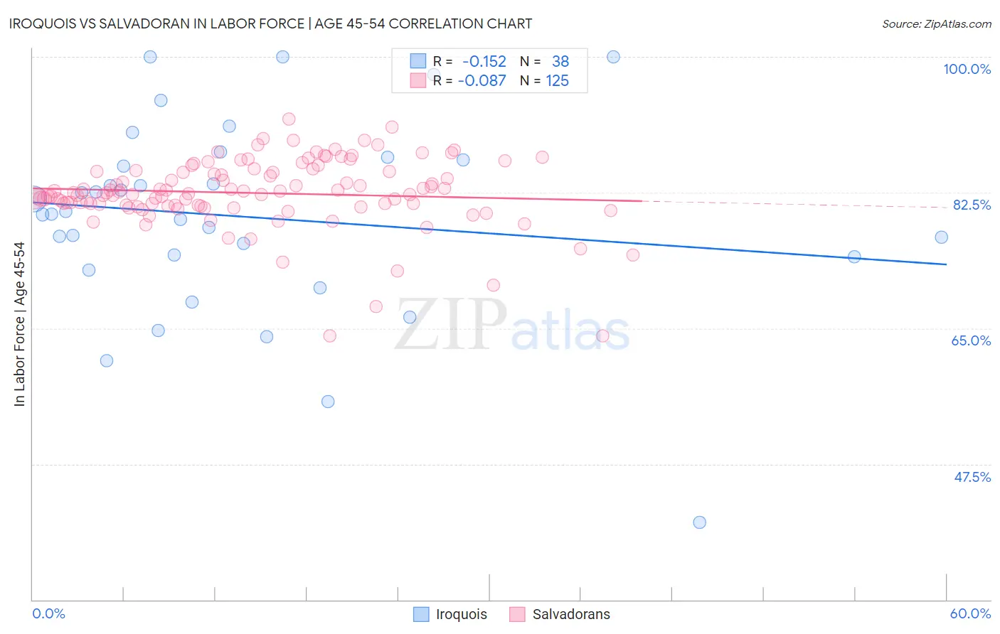 Iroquois vs Salvadoran In Labor Force | Age 45-54