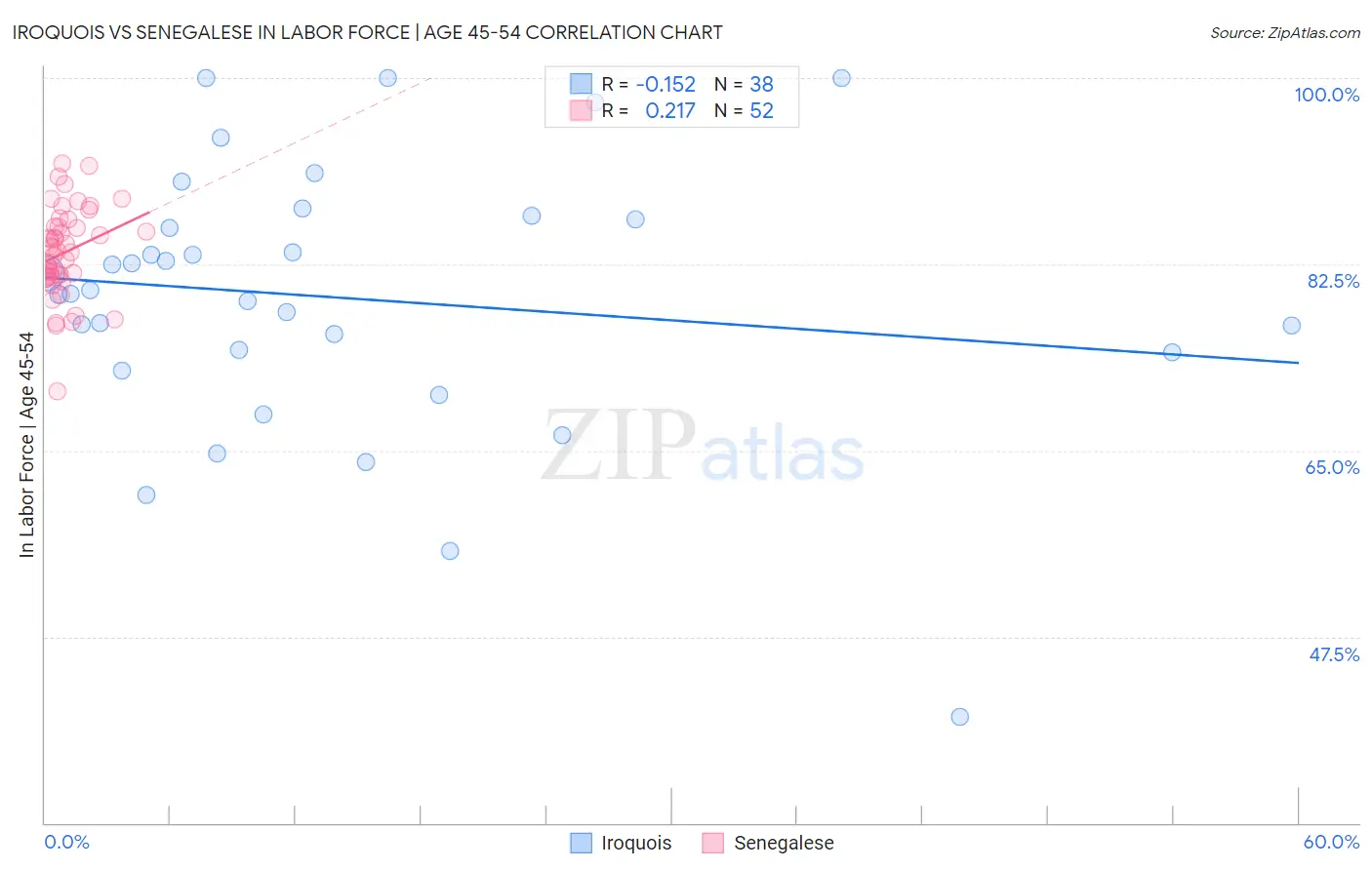 Iroquois vs Senegalese In Labor Force | Age 45-54