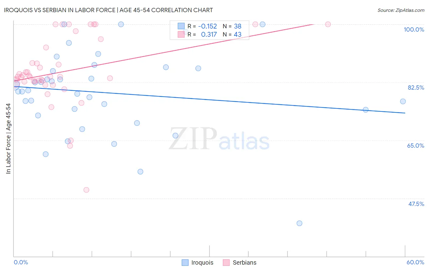 Iroquois vs Serbian In Labor Force | Age 45-54