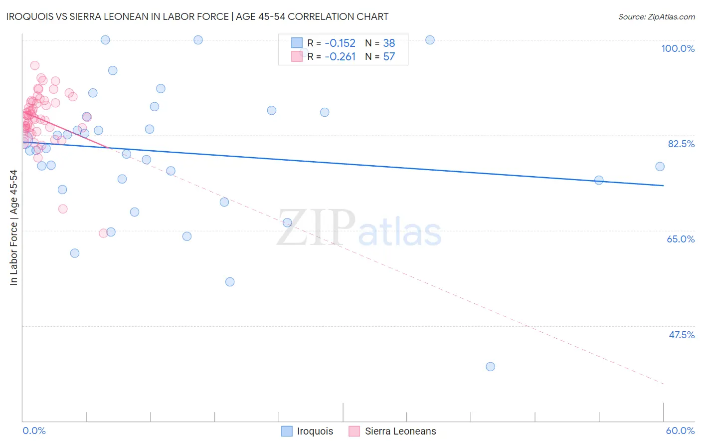 Iroquois vs Sierra Leonean In Labor Force | Age 45-54