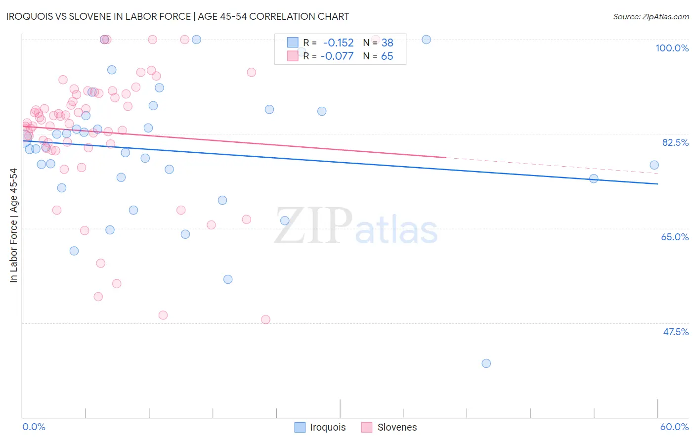 Iroquois vs Slovene In Labor Force | Age 45-54