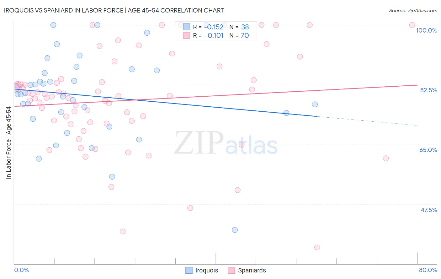 Iroquois vs Spaniard In Labor Force | Age 45-54