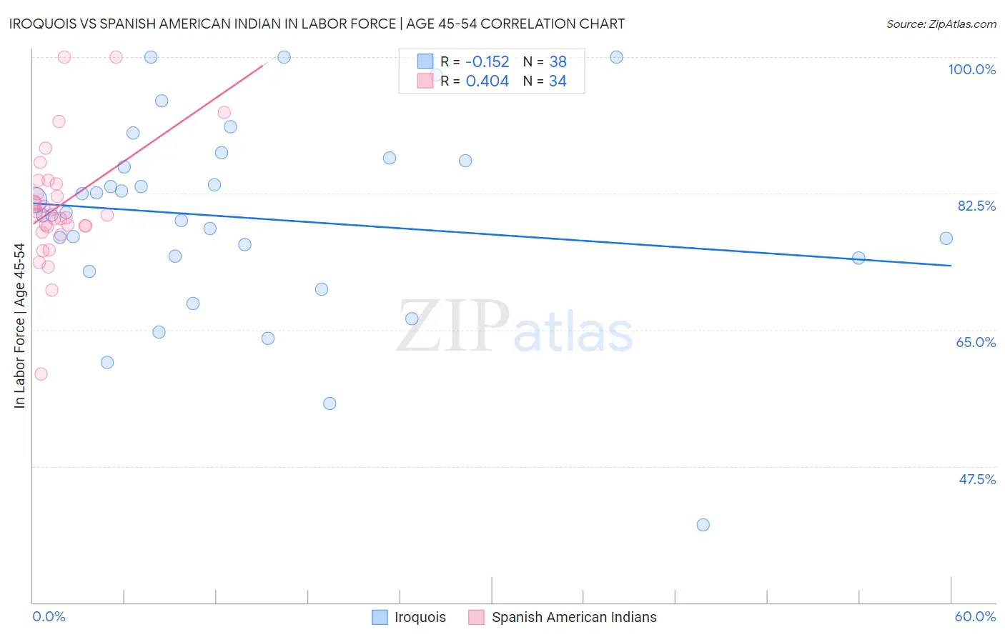 Iroquois vs Spanish American Indian In Labor Force | Age 45-54