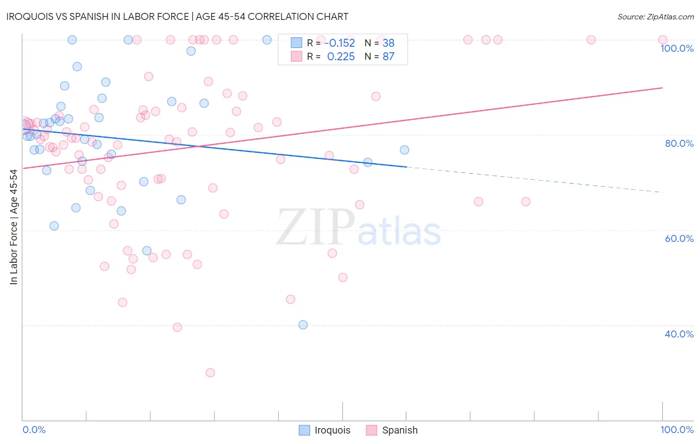 Iroquois vs Spanish In Labor Force | Age 45-54
