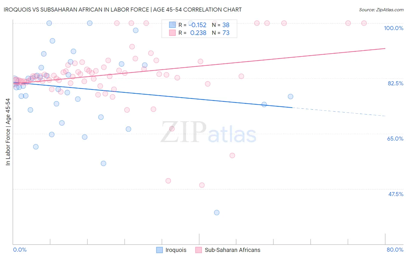 Iroquois vs Subsaharan African In Labor Force | Age 45-54